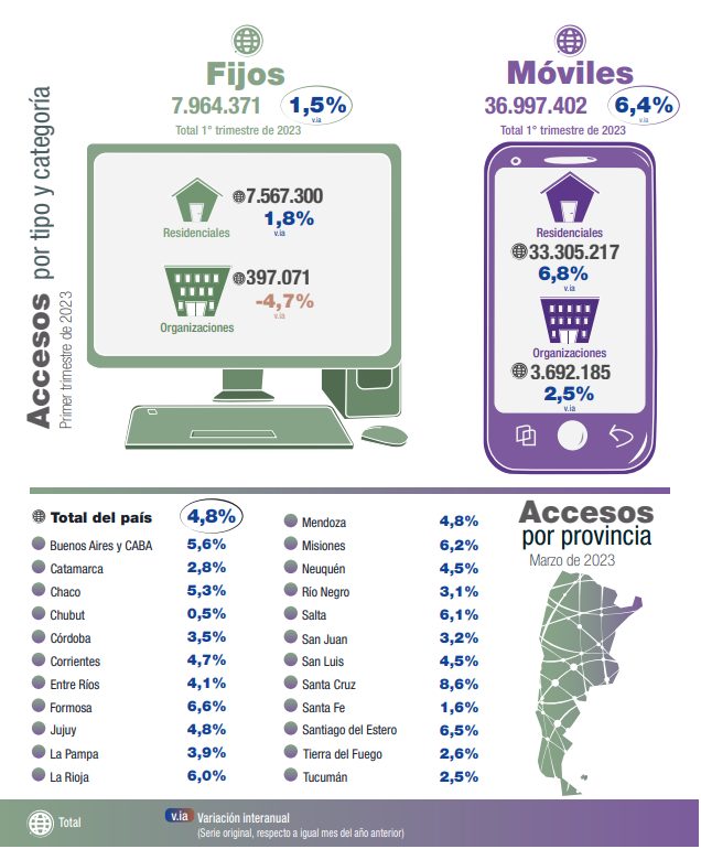 Conectividad crecieron un 5 3 los accesos a internet en el Chaco