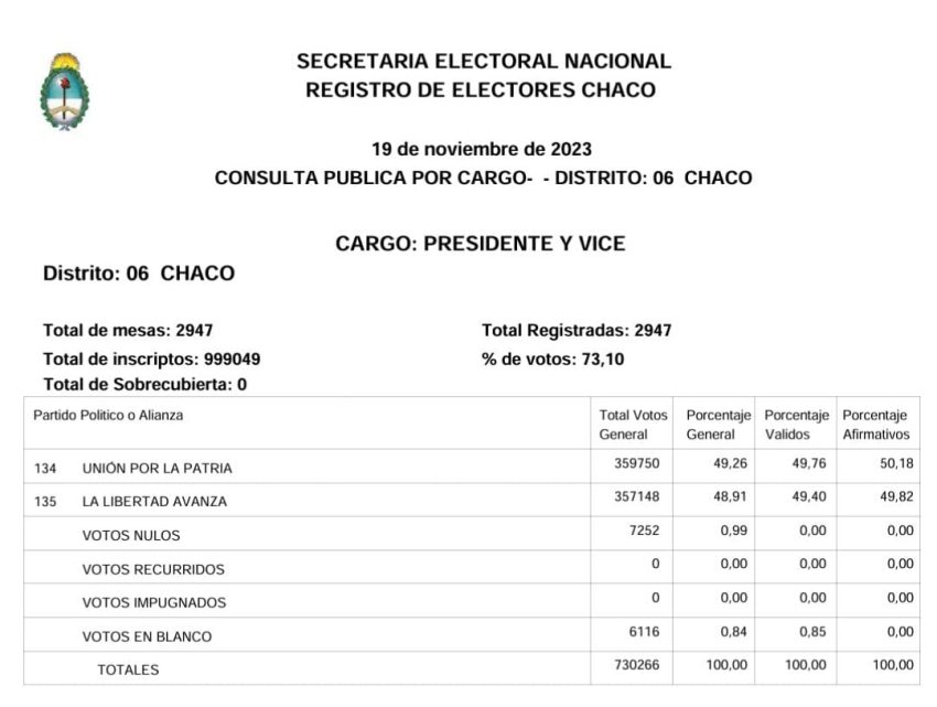 Escrutinio definitivo UxP revirti la desventaja inicial y se